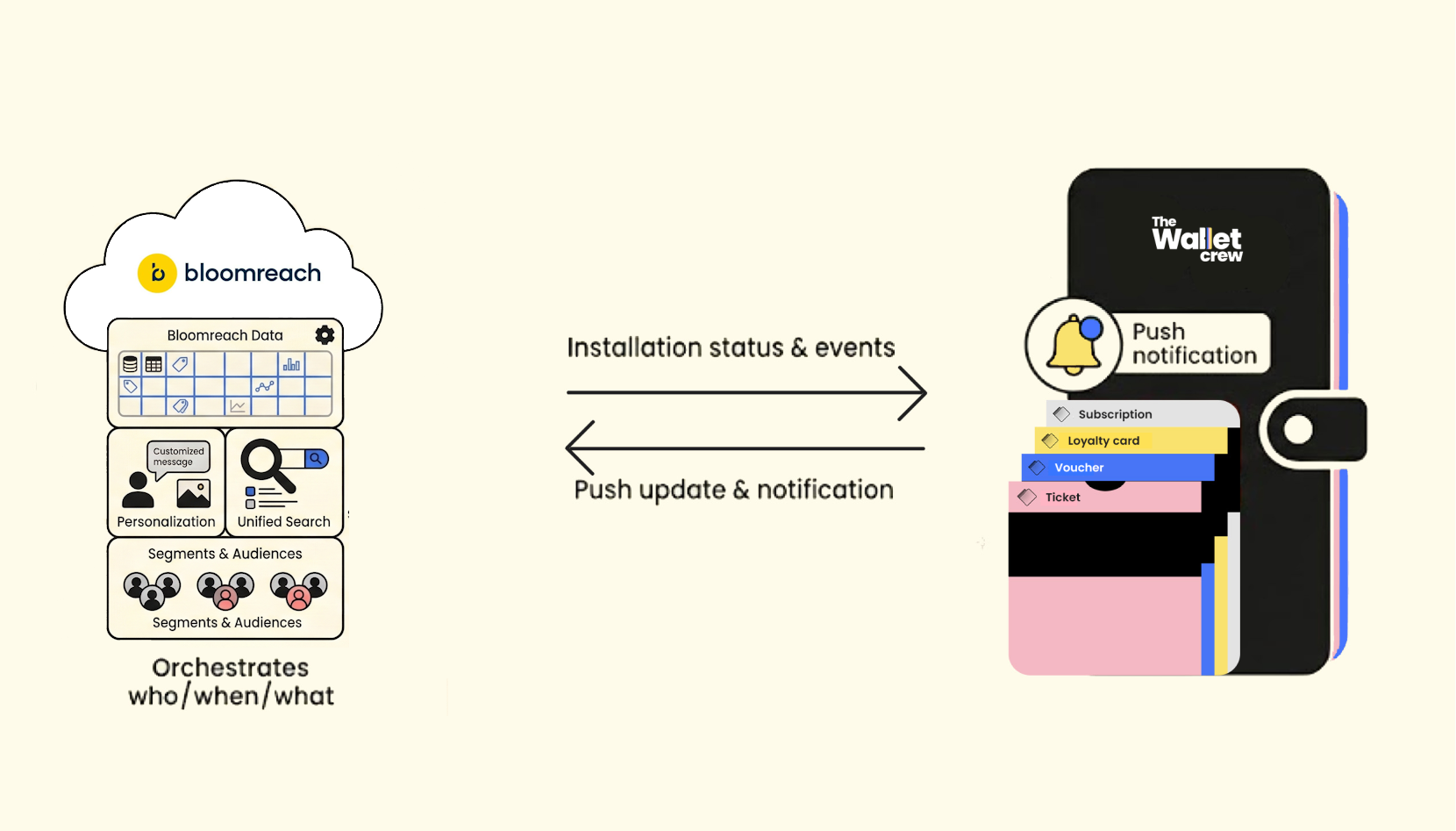 Bloomreach Engagement connected to The Wallet Crew to create, update, and notify wallet passes