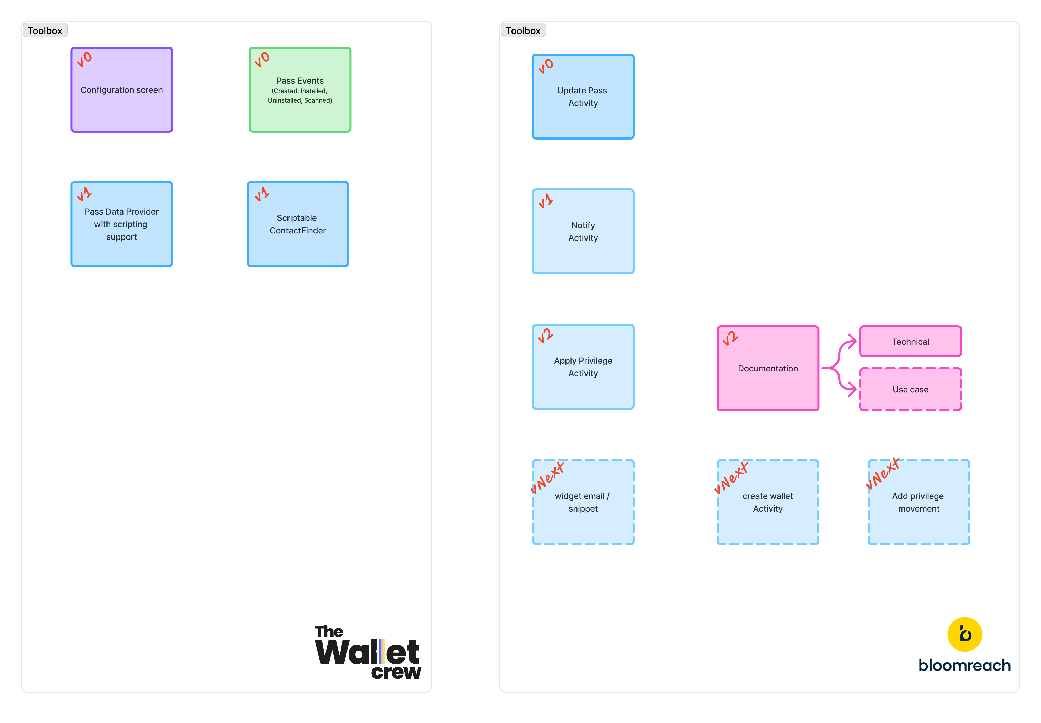Diagram of The Wallet Crew components involved in the Bloomreach integration