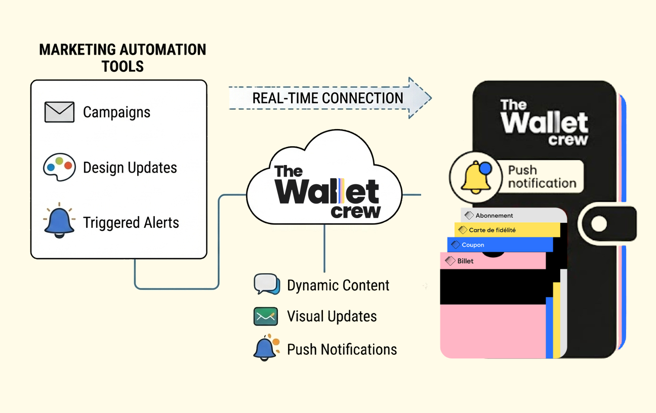 The Wallet Crew connects Apple Wallet and Google Wallet pass operations to existing marketing automation platforms